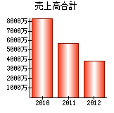 売上高合計