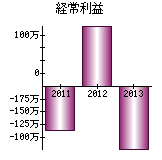 経常利益