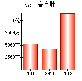 売上高合計