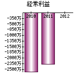 経常利益