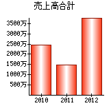 売上高合計