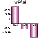 経常利益