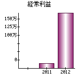 経常利益