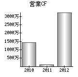 営業活動によるキャッシュフロー