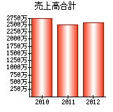 売上高合計