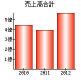 売上高合計