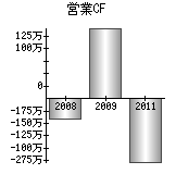 営業活動によるキャッシュフロー