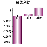 経常利益