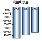 利益剰余金