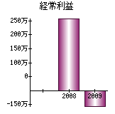 経常利益