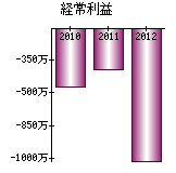 経常利益