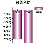 経常利益