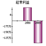 経常利益