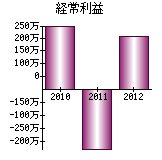 経常利益