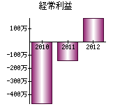 経常利益