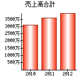 売上高合計