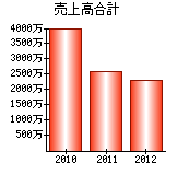 売上高合計