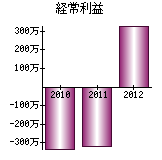 経常利益