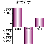 経常利益