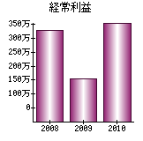 経常利益