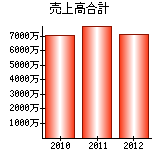 売上高合計