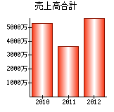 売上高合計