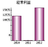 経常利益