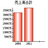 売上高合計