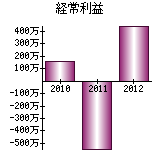 経常利益