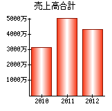 売上高合計