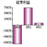 経常利益