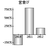 営業活動によるキャッシュフロー