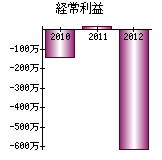 経常利益