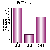 経常利益