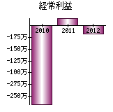 経常利益