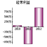 経常利益