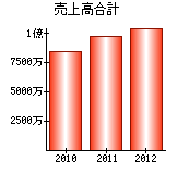 売上高合計