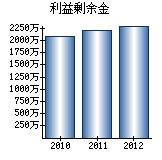 利益剰余金