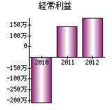 経常利益