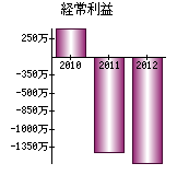 経常利益