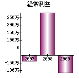 経常利益