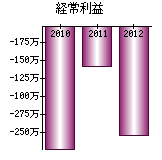 経常利益