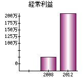 経常利益