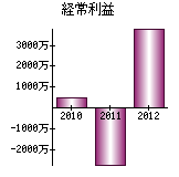 経常利益