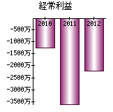 経常利益