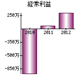 経常利益