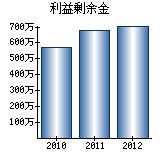 利益剰余金