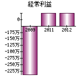 経常利益