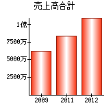 売上高合計