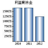 利益剰余金